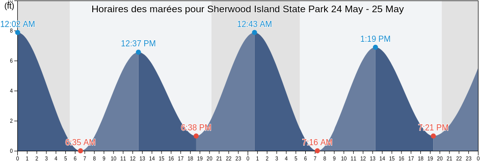 Horaires des marées pour Sherwood Island State Park, Fairfield County, Connecticut, United States