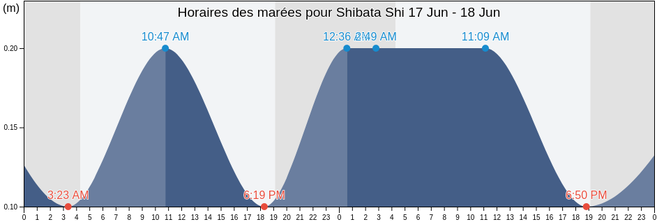 Horaires des marées pour Shibata Shi, Niigata, Japan