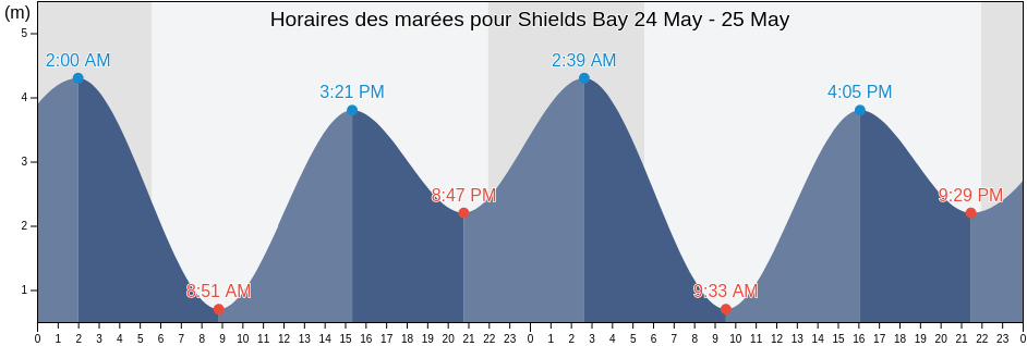 Horaires des marées pour Shields Bay, British Columbia, Canada