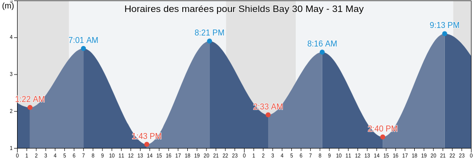 Horaires des marées pour Shields Bay, Skeena-Queen Charlotte Regional District, British Columbia, Canada