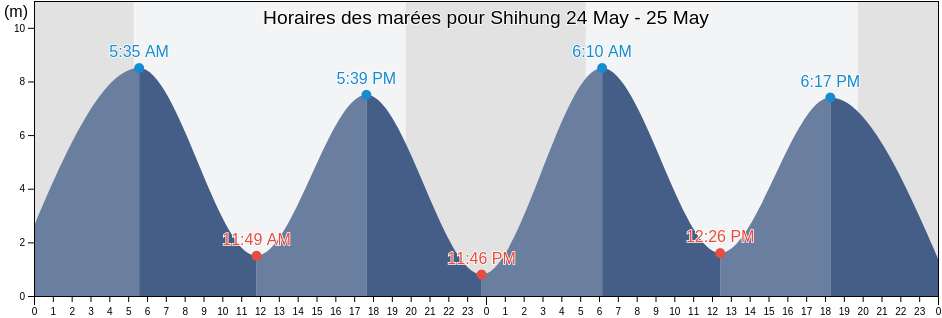 Horaires des marées pour Shihung, Siheung, Gyeonggi-do, South Korea