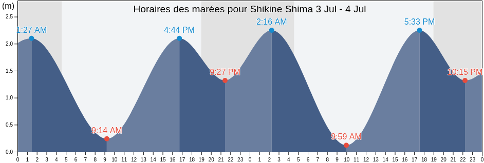 Horaires des marées pour Shikine Shima, Shimoda-shi, Shizuoka, Japan