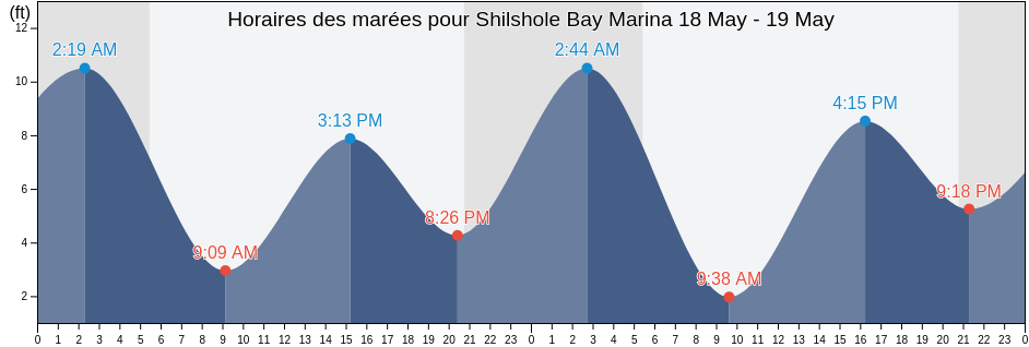 Horaires des marées pour Shilshole Bay Marina, King County, Washington, United States