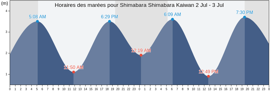 Horaires des marées pour Shimabara Shimabara Kaiwan, Shimabara-shi, Nagasaki, Japan