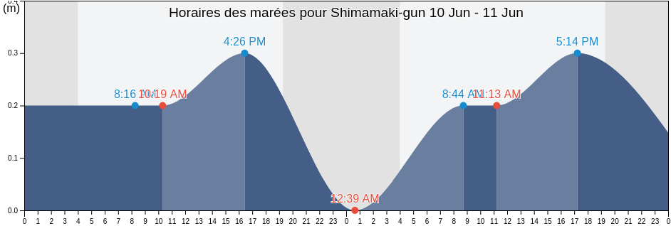 Horaires des marées pour Shimamaki-gun, Hokkaido, Japan