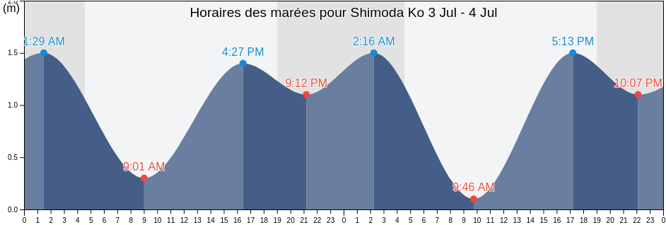 Horaires des marées pour Shimoda Ko, Shimoda-shi, Shizuoka, Japan