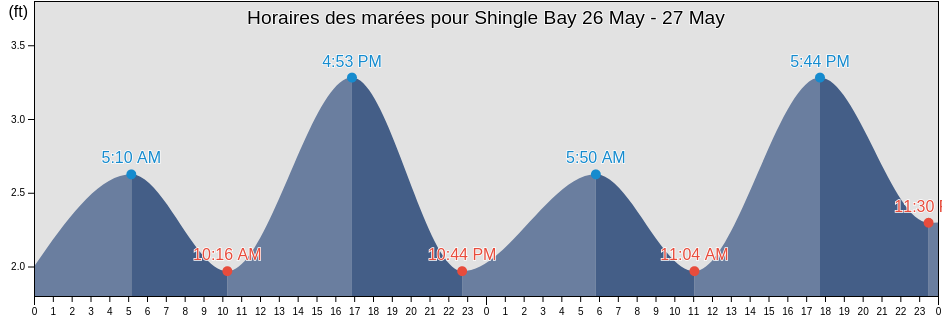 Horaires des marées pour Shingle Bay, Fairbanks North Star Borough, Alaska, United States