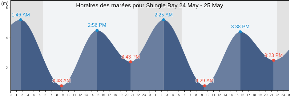Horaires des marées pour Shingle Bay, Skeena-Queen Charlotte Regional District, British Columbia, Canada