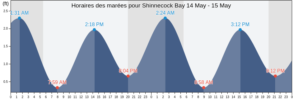 Horaires des marées pour Shinnecock Bay, Suffolk County, New York, United States