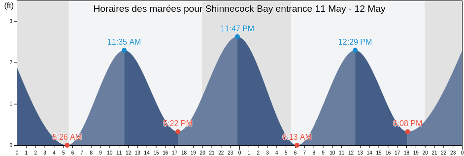 Horaires des marées pour Shinnecock Bay entrance, Suffolk County, New York, United States