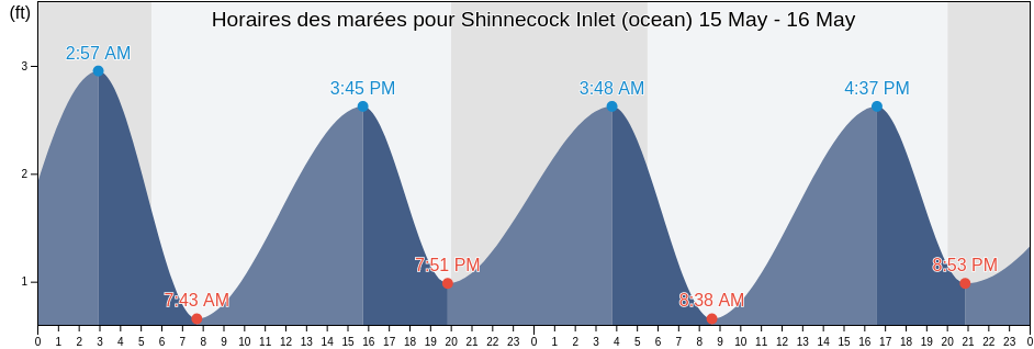 Horaires des marées pour Shinnecock Inlet (ocean), Suffolk County, New York, United States