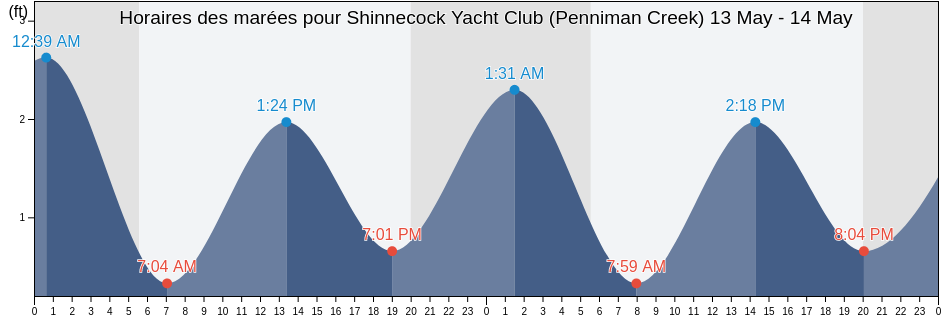 Horaires des marées pour Shinnecock Yacht Club (Penniman Creek), Suffolk County, New York, United States