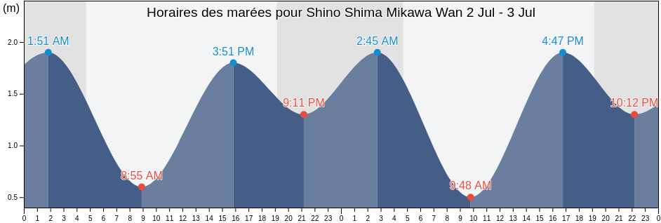 Horaires des marées pour Shino Shima Mikawa Wan, Chita-gun, Aichi, Japan