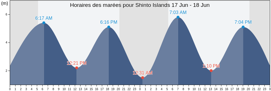 Horaires des marées pour Shinto Islands, Sindo-gun, P'yŏngan-bukto, North Korea