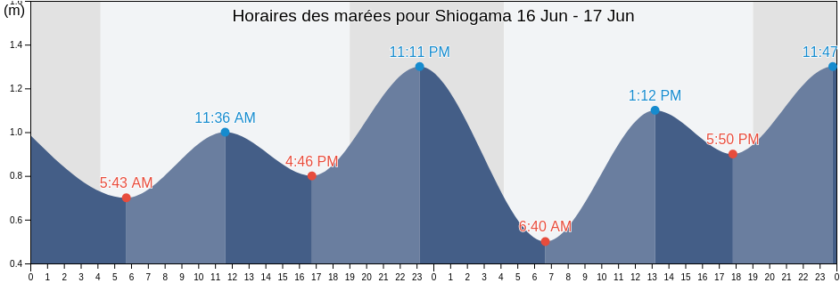Horaires des marées pour Shiogama, Shiogama Shi, Miyagi, Japan