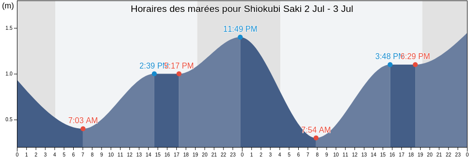 Horaires des marées pour Shiokubi Saki, Hakodate Shi, Hokkaido, Japan