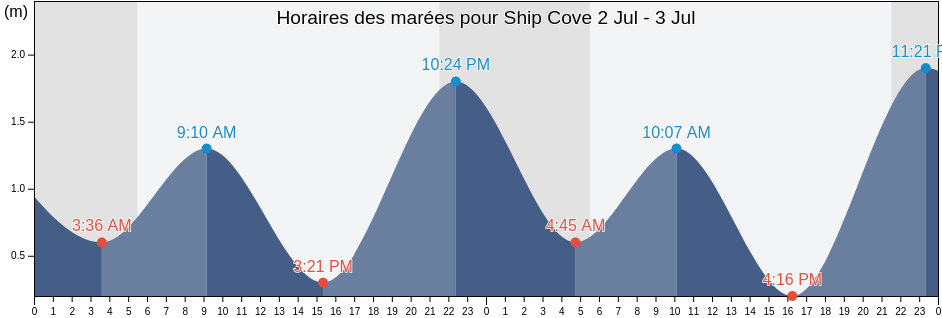 Horaires des marées pour Ship Cove, Newfoundland and Labrador, Canada