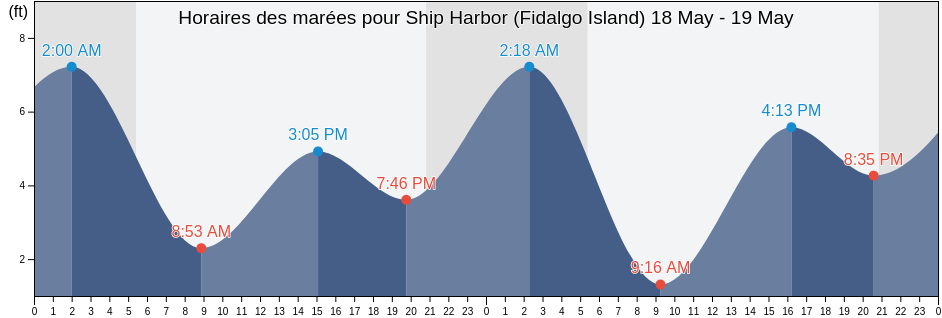 Horaires des marées pour Ship Harbor (Fidalgo Island), San Juan County, Washington, United States