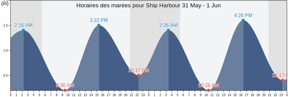 Horaires des marées pour Ship Harbour, Nova Scotia, Canada