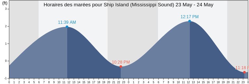 Horaires des marées pour Ship Island (Mississippi Sound), Harrison County, Mississippi, United States