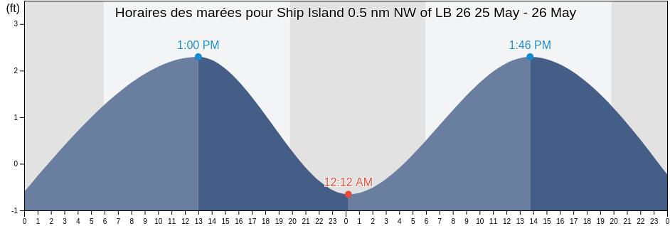 Horaires des marées pour Ship Island 0.5 nm NW of LB 26, Harrison County, Mississippi, United States