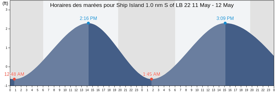 Horaires des marées pour Ship Island 1.0 nm S of LB 22, Harrison County, Mississippi, United States