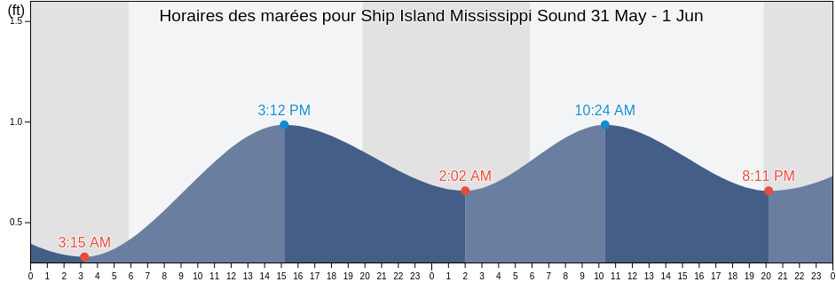 Horaires des marées pour Ship Island Mississippi Sound, Harrison County, Mississippi, United States