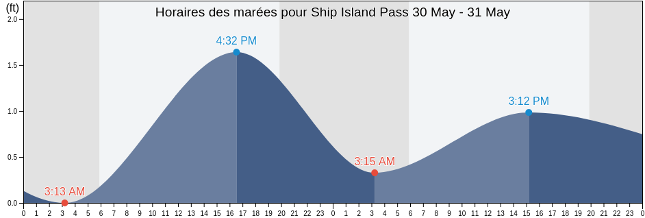 Horaires des marées pour Ship Island Pass, Harrison County, Mississippi, United States