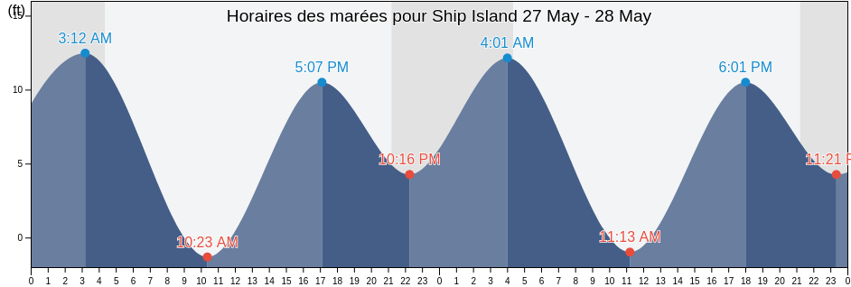 Horaires des marées pour Ship Island, Prince of Wales-Hyder Census Area, Alaska, United States