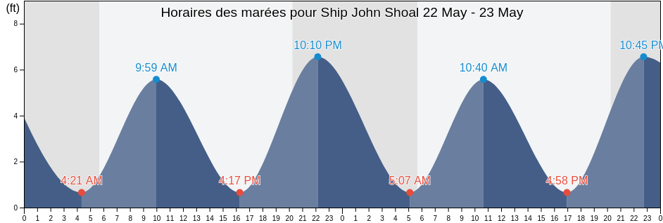 Horaires des marées pour Ship John Shoal, Kent County, Delaware, United States