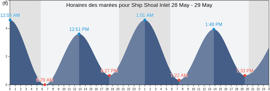 Horaires des marées pour Ship Shoal Inlet, Northampton County, Virginia, United States