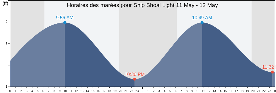 Horaires des marées pour Ship Shoal Light, Terrebonne Parish, Louisiana, United States