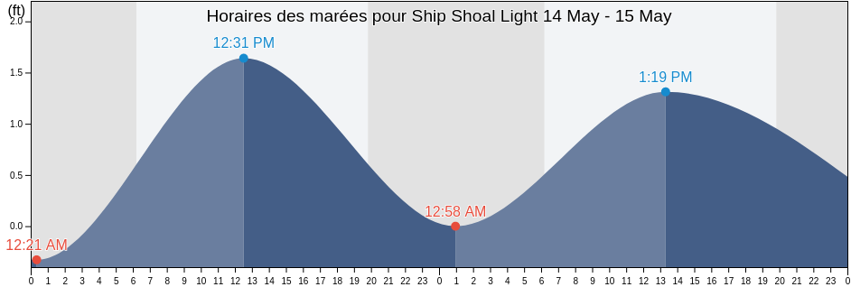 Horaires des marées pour Ship Shoal Light, Terrebonne Parish, Louisiana, United States