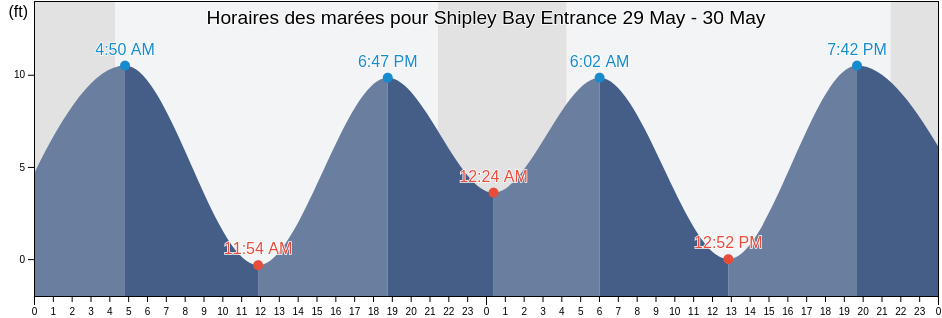 Horaires des marées pour Shipley Bay Entrance, City and Borough of Wrangell, Alaska, United States
