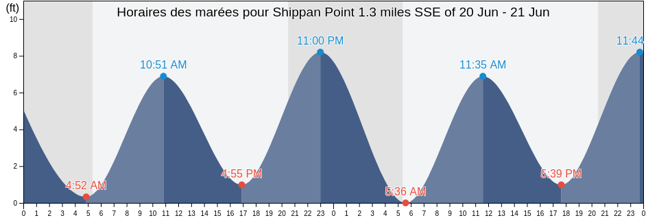 Horaires des marées pour Shippan Point 1.3 miles SSE of, Fairfield County, Connecticut, United States