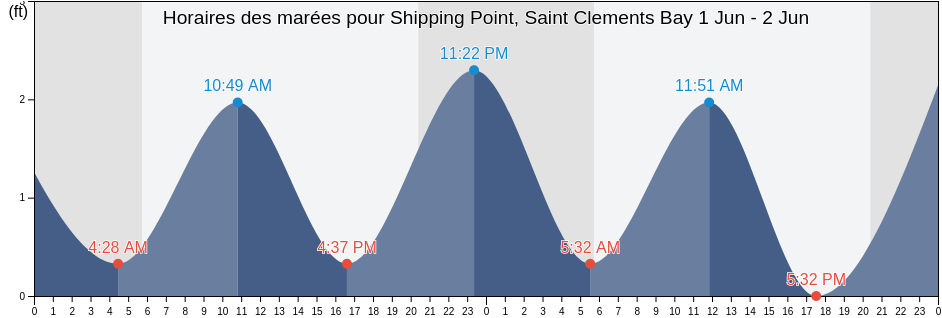Horaires des marées pour Shipping Point, Saint Clements Bay, Westmoreland County, Virginia, United States