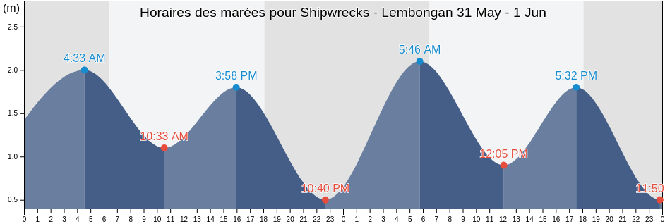 Horaires des marées pour Shipwrecks - Lembongan, Kabupaten Klungkung, Bali, Indonesia
