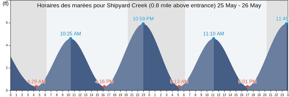 Horaires des marées pour Shipyard Creek (0.8 mile above entrance), Charleston County, South Carolina, United States