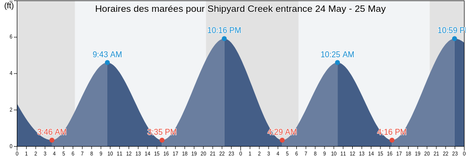 Horaires des marées pour Shipyard Creek entrance, Charleston County, South Carolina, United States