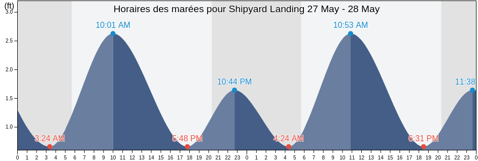 Horaires des marées pour Shipyard Landing, Kent County, Maryland, United States