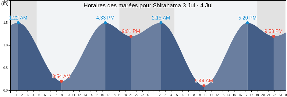 Horaires des marées pour Shirahama, Shimoda-shi, Shizuoka, Japan