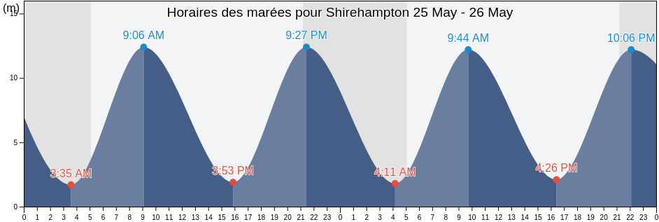 Horaires des marées pour Shirehampton, City of Bristol, England, United Kingdom