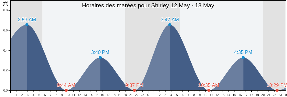 Horaires des marées pour Shirley, Suffolk County, New York, United States