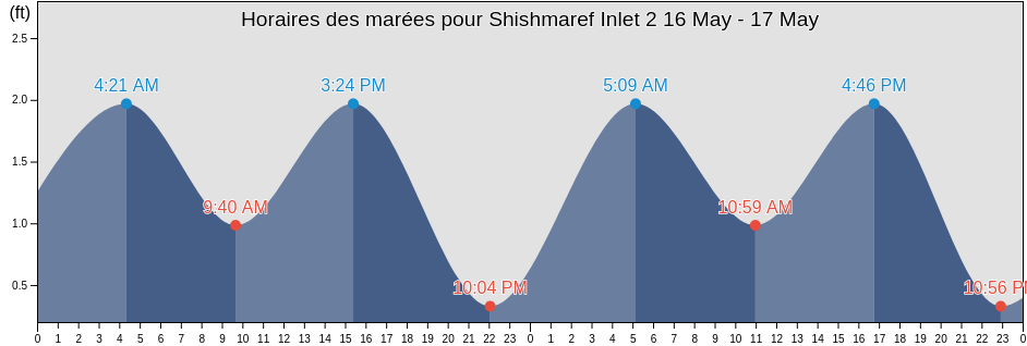 Horaires des marées pour Shishmaref Inlet 2, Nome Census Area, Alaska, United States