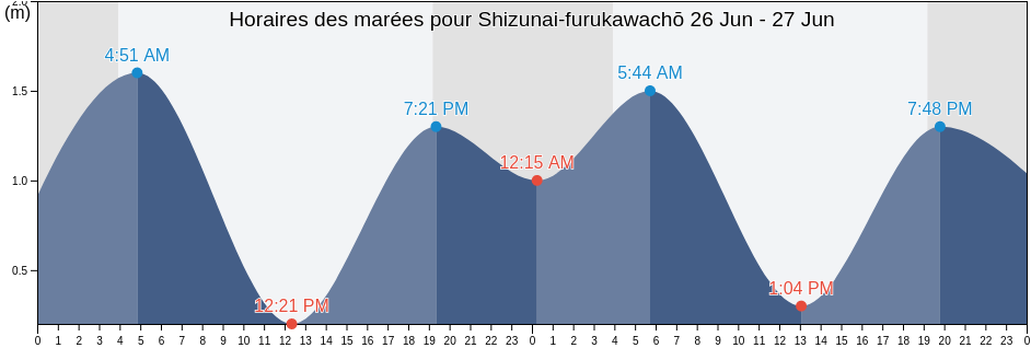 Horaires des marées pour Shizunai-furukawachō, Hidaka-gun, Hokkaido, Japan