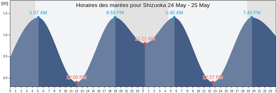 Horaires des marées pour Shizuoka, Japan