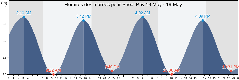 Horaires des marées pour Shoal Bay, New Zealand