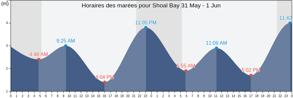 Horaires des marées pour Shoal Bay, Powell River Regional District, British Columbia, Canada