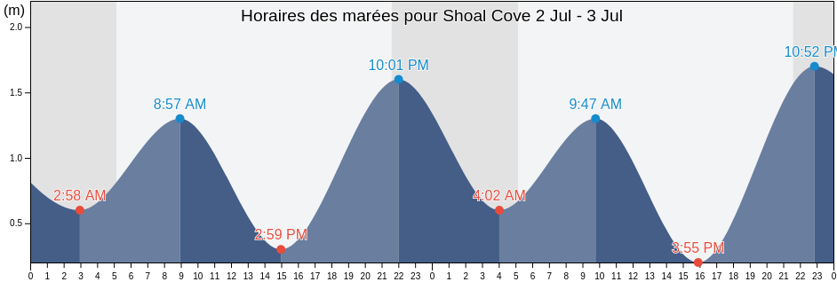 Horaires des marées pour Shoal Cove, Côte-Nord, Quebec, Canada