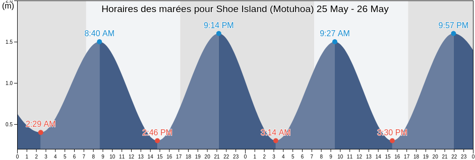 Horaires des marées pour Shoe Island (Motuhoa), Auckland, New Zealand